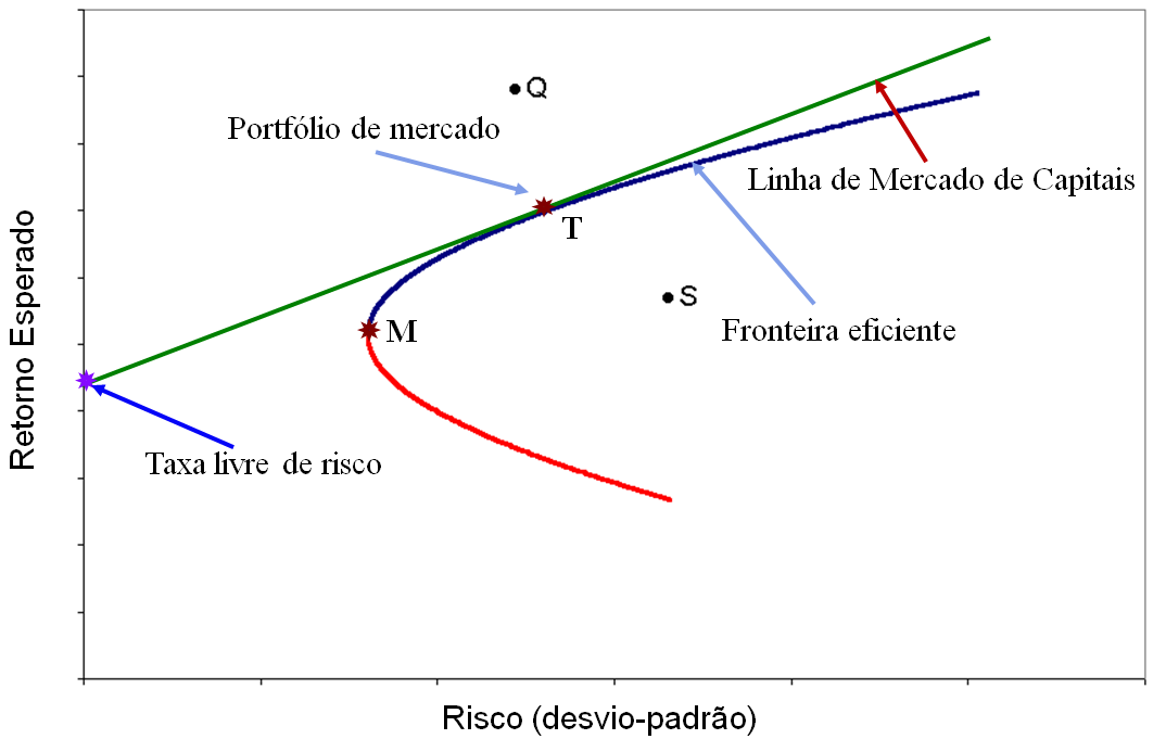 Teoria De Markowitz Como Calcular A Rela O De Risco E Retorno