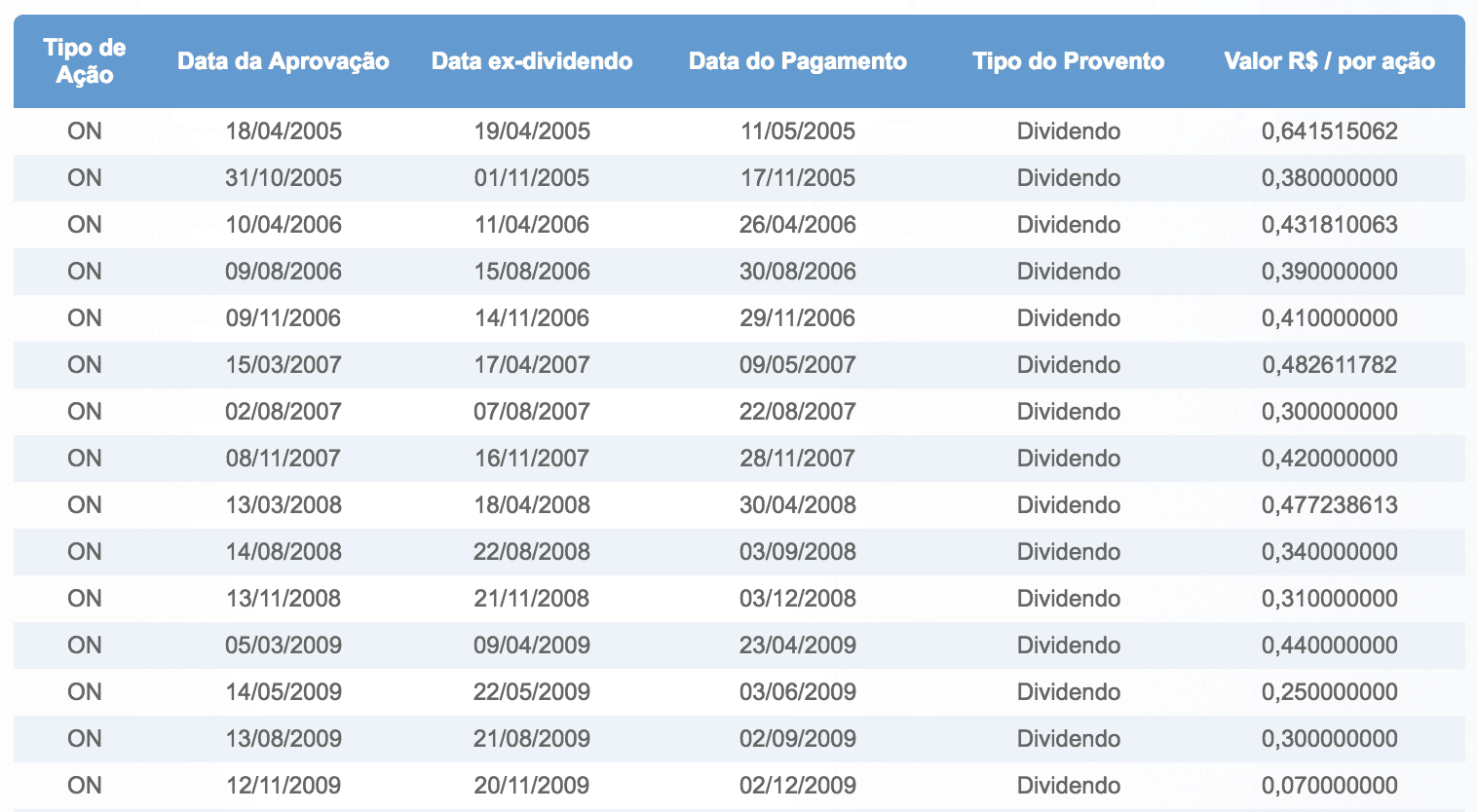 Dividendos: Guia Completo De Como Viver De Renda Investindo