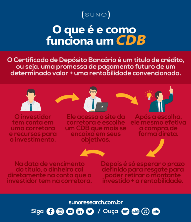 O Que é CDB? Saiba Tudo Sobre CDB E Como Investir