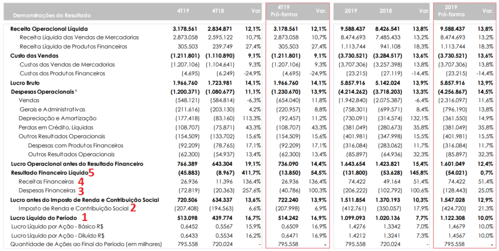 Ebit Conhe A Esse Importante Indicador De Lucro Operacional