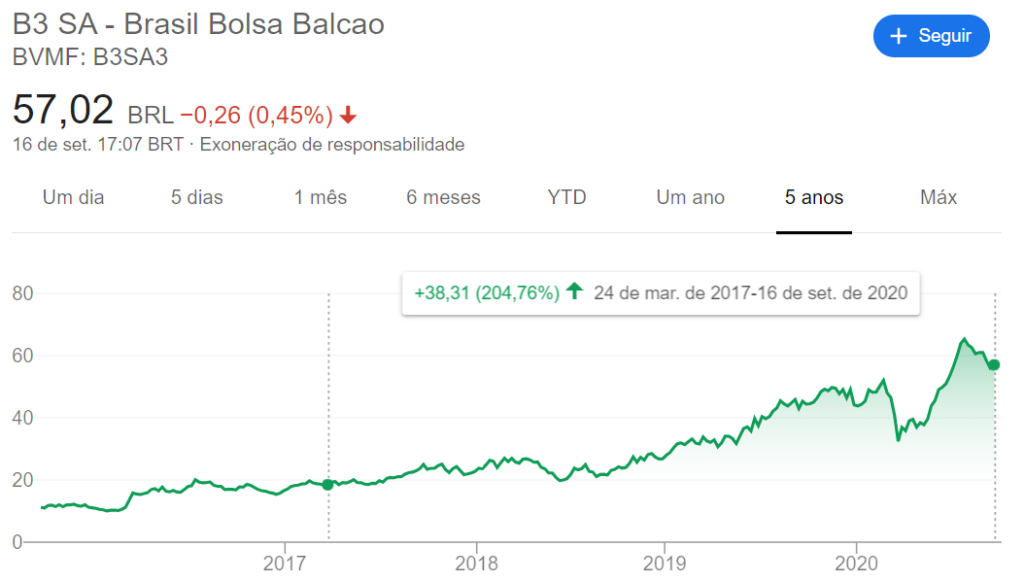 B3 Saiba O Que é Saiba Como Investir Na Bolsa De Valores Brasileira