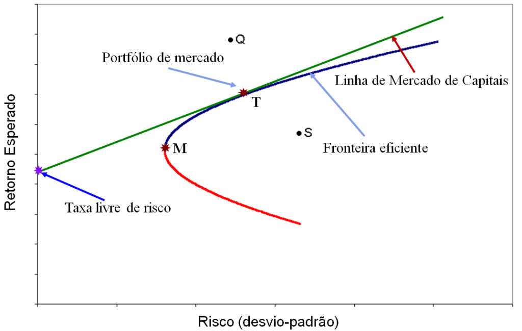 Teoria de Markowitz: como calcular a relação de risco e retorno