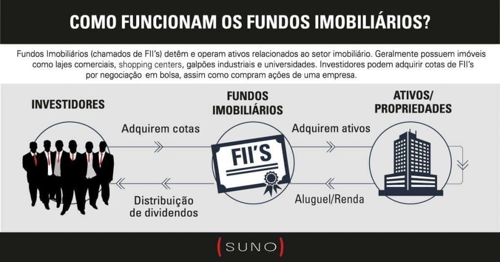 Guia De Fundos Imobiliários O Que Você Deve Saber Para Investir Em Fiis 1790